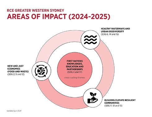 RCE GWS Core area of impact 2024-25 (graphic)